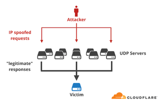 Illustration for article titled GitHub, Struck by Record-Breaking DDoS, Walks It Off